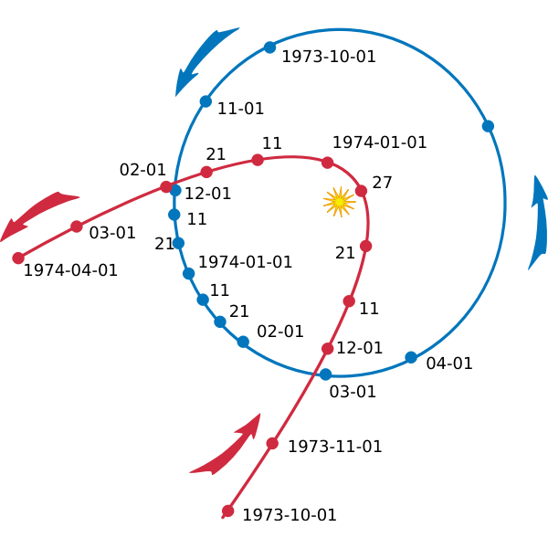 Comet Kohoutek Orbit